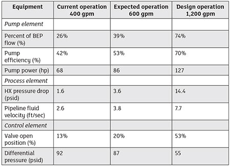 Comparing operation of the system elements 