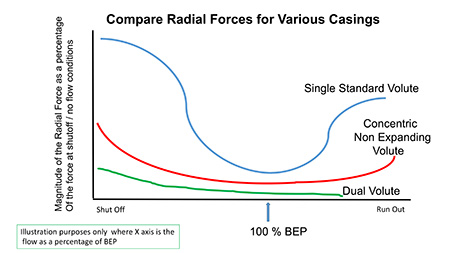 Compare Radial Forces for Various Casings