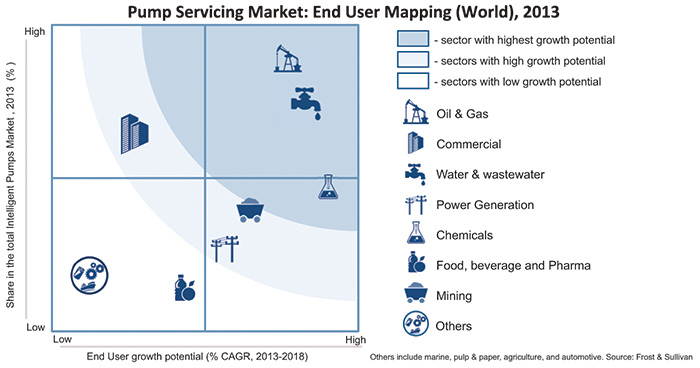 Pump servicing market—end user opportunity matrix