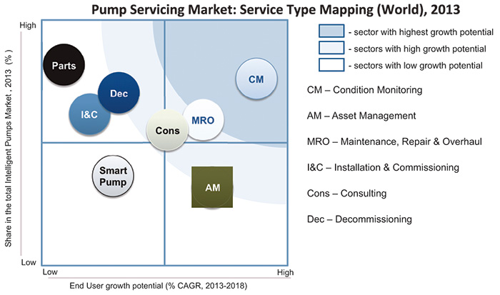 Pump servicing market—service type opportunity matrix