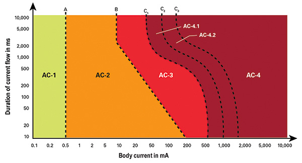 The effects of current on the body: currents in zone AC-1 are generally imperceptible; currents in zone AC-2 up to curve B are perceptible but not harmful unless they continue too long. Similarly, the higher zones show increasing danger, but danger correlates with time—the longer the current continues the higher the danger risk.