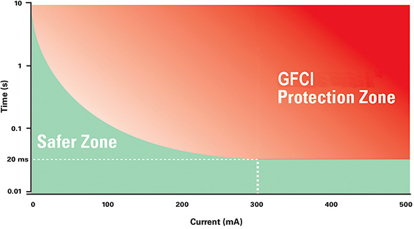 All GFCIs follow a trip curve defined by UL943. At 300 milliamperes, the unit must trip within 20 milliseconds, while smaller currents take longer. A current of 20 milliamperes corresponds to a trip time of about one second.