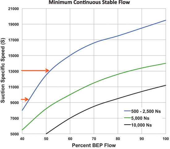 Suction specific speed versus percent of BEP flow