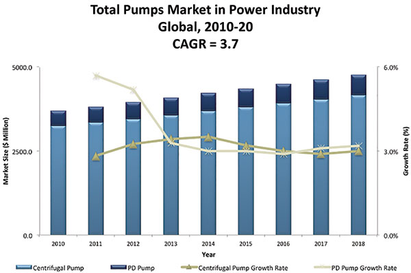 Total pump market in the power industry