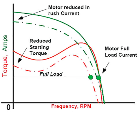Soft starter motor speed-torque/current profile 