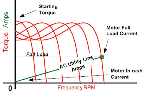 VFD motor speed-torque/current profile
