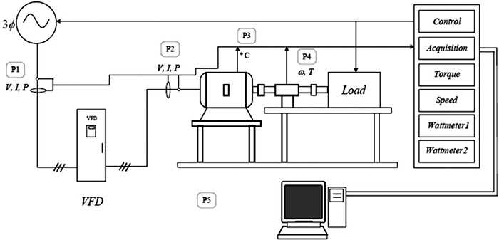 Figure 1. AHRI standard test setup for drive system efficiency and power line harmonics 
(Graphics courtesy of Schneider Electric)

P1 - Closest point less than 1 m to input terminals of the VFD 
P2 - Closest point less than 1 m to input terminals of the motor 
P3 - Temperature sensor installed on the motor stator winding out of the cooling air circulation path 
P4 - Torque/speed sensor between the motor and the load 
P5 - Ambient temperature sensor near the cooling air entering the motor