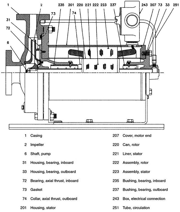 Figure 5.1.2.1. Canned motor pump: close-coupled, end suction, overhung impeller