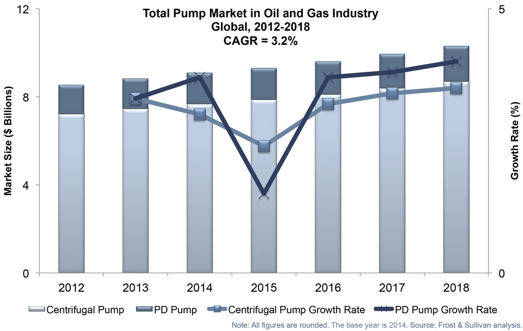 Figure 1. Total pump market in oil and gas industry (Courtesy of Frost & Sullivan)