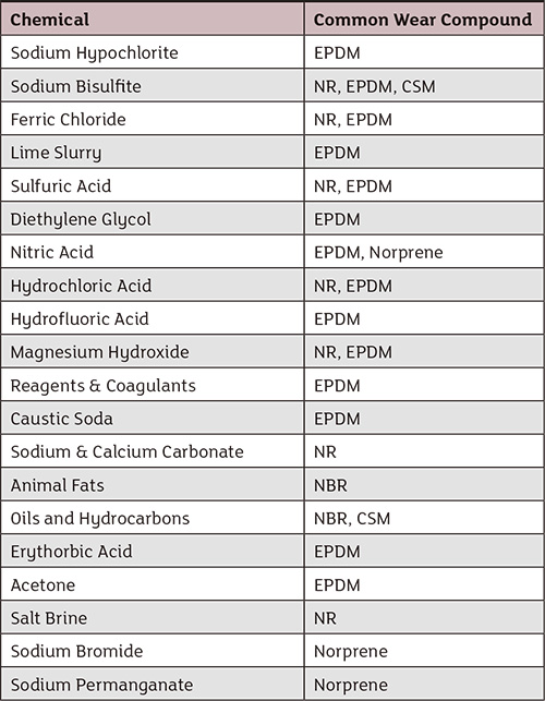 Chemicals and their corresponding common wear compounds in pumps