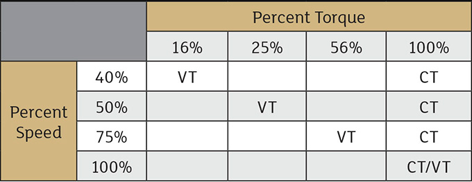 Table 2. Speed/torque test points for drive system efficiency. Please note: Output frequency or other readouts from the VFD shall not be used to determine percent speed. Only those cells that contain CT or VT are test points.