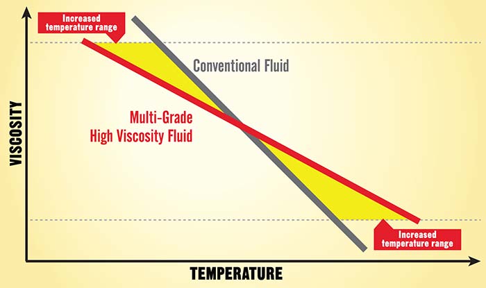 Conventional fluid vs. multigrade high viscosity fluid