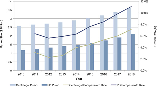 Global pump market overview—chemical industry