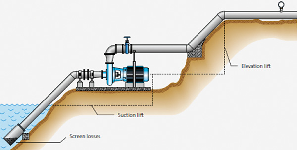 Irrigation pressure elements
