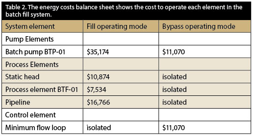 Cost to operate each element in the batch fill system