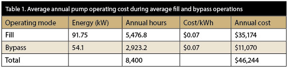 Average annual pump operating cost during average fill and bypass operations