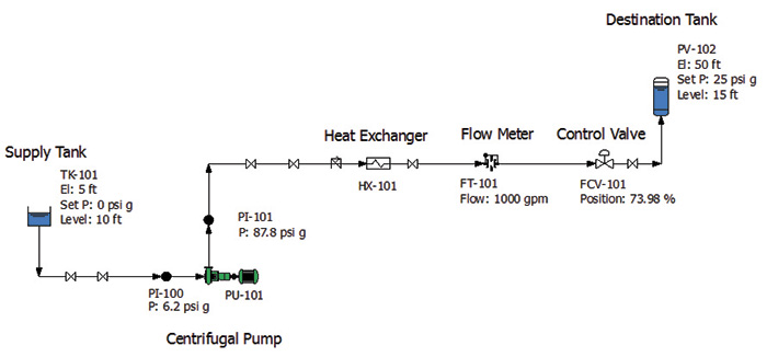 Figure 1. Normal operating conditions for the example fluid piping system as calculated on the piping system model