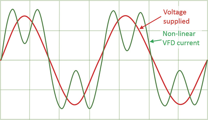 Figure 2. Line voltage in its purest form, shown with VFD non-linear current.