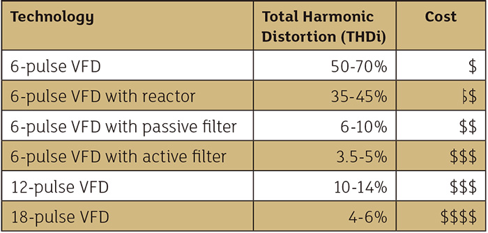 Table 1.  Many technologies exist to keep harmonics mitigated. 