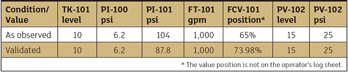 Table 1. Comparison of observed plant instrumentation with the validated piping system model