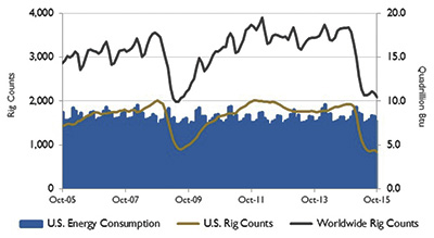 Figure 2. U.S. energy consumption and rig counts

Source: U.S. Energy Information Administration and Baker Hughes Inc.