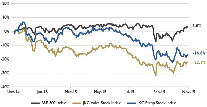 Figure 1. Stock indices from Nov. 1, 2014, to Oct. 31, 2015

Source: Capital IQ and JKC research. Local currency converted to USD using historical spot rates. The JKC Pump and Valve Stock Indices include a select list of publicly traded companies involved in the pump and valve industries weighted by market capitalization.