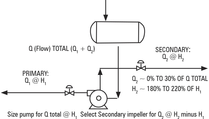 Criteria for use of split flow feature for dual-service API standard 610 pumps