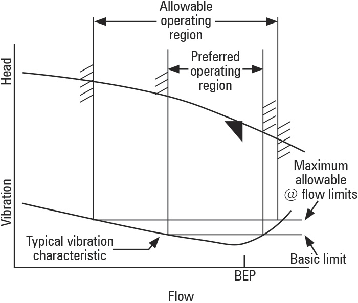 Relationship between flow and vibration