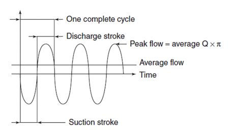 IMAGE 1: Pulsating flow in a reciprocating pump (Images courtesy of Hydraulic Institute)
