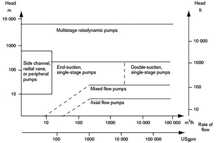 IMAGE 3: General selection chart for rotodynamic pumps that shows multistage pumps are used for higher head.