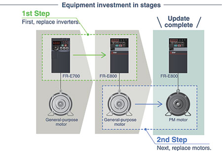IMAGE 2: Step-by-step replacement of existing devices builds energy savings over time.