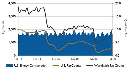 U.S. energy consumption and rig counts. 