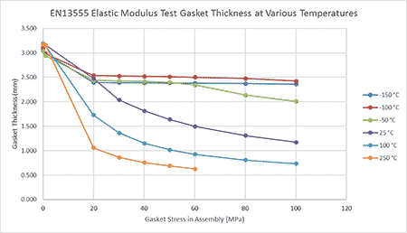 elastic module test gasket