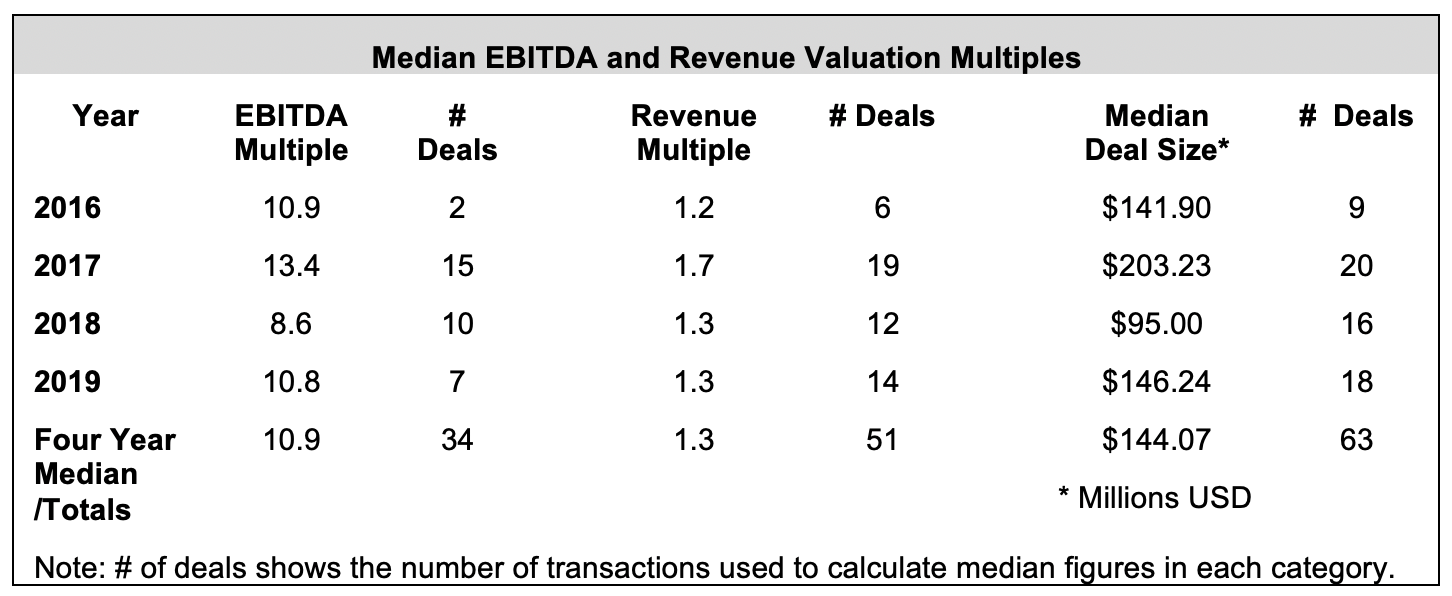 mergers and acquisitions historical valuations