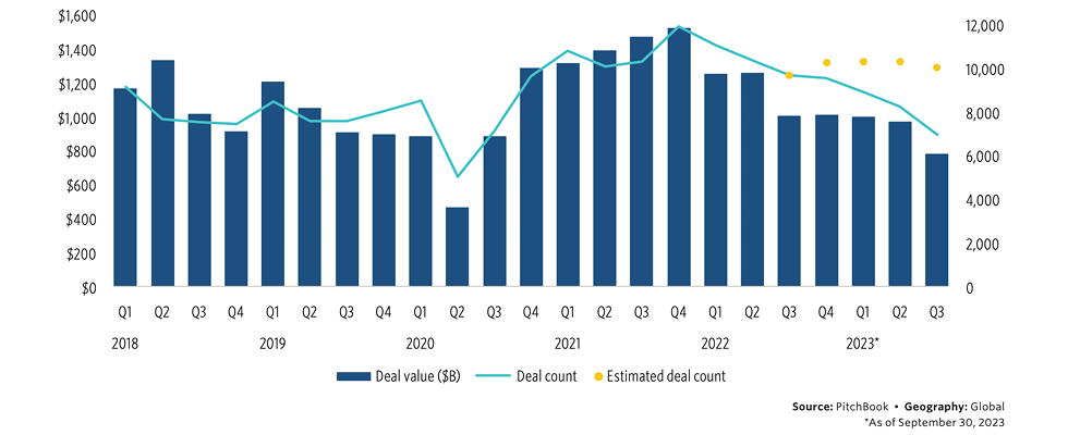 IMAGE 1: Global M&A activity 2018 - Q3 2023 (*September 30, 2023 not annualized) Source: Pitchbook Q3 2023 Global M&A Report