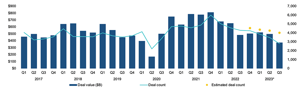 IMAGE 2: North American M&A activity 2017-Q3 2023 (*September 30, 2023 not annualized) Source: Pitchbook Q3 2023 Global M&A Report