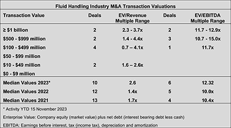 IMAGE 12: Fluid handling industry transaction valuations  Source: Global Equity Consulting, LLC Research