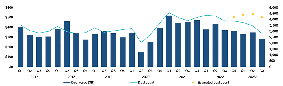 IMAGE 3: European M&A activity 2017-Q3 2023 (*September 30, 2023 not annualized) Source: Pitchbook Q3 2023 Global M&A Report