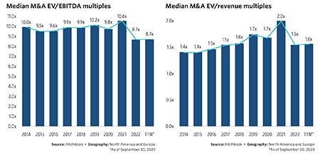 IMAGE 4: Data courtesy of PitchBook Q3 2023 Global M&A Report