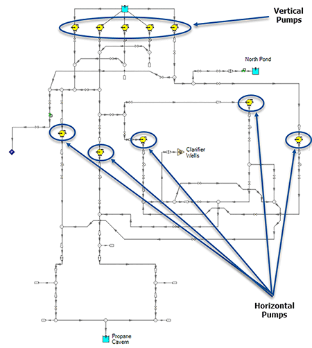 IMAGE 1: Simplified flow model highlighting the locations of the five horizontal and five vertical pumps used in the system. Multiple cases were evaluated for the system by closing and opening different pump combinations.