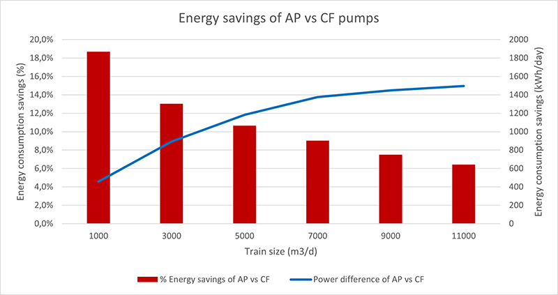 IMAGE 1: Energy savings of AP pumps vs. CF pumps 