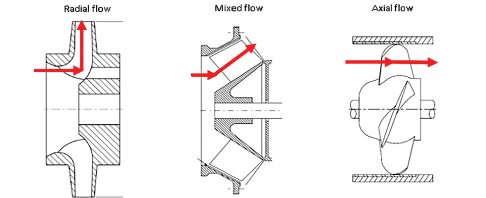 IMAGE 1: Impellers in rotodynamic pumps, centrifugal (radial flow), mixed flow and axial flow