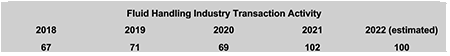 Fluid handling industry M&A activity 2018-2021  
