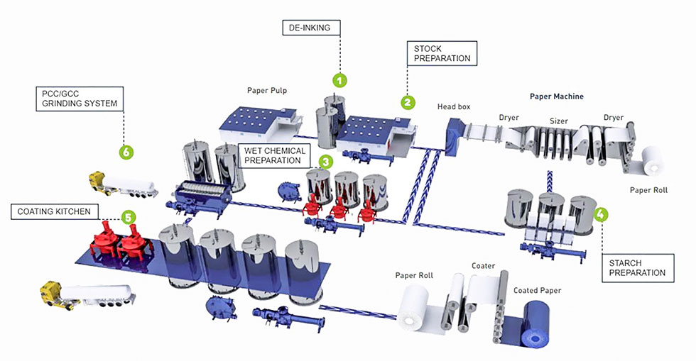 Stages of pulp and paper production