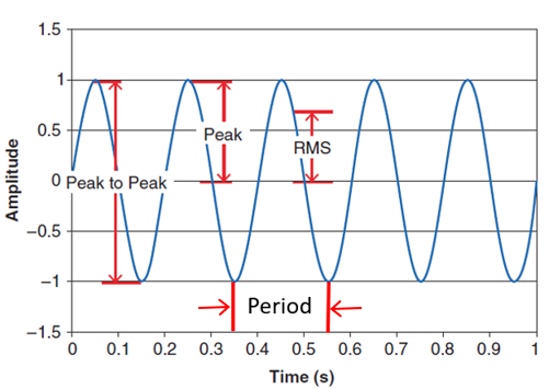 Illustration of RMS, peak, peak to peak and period