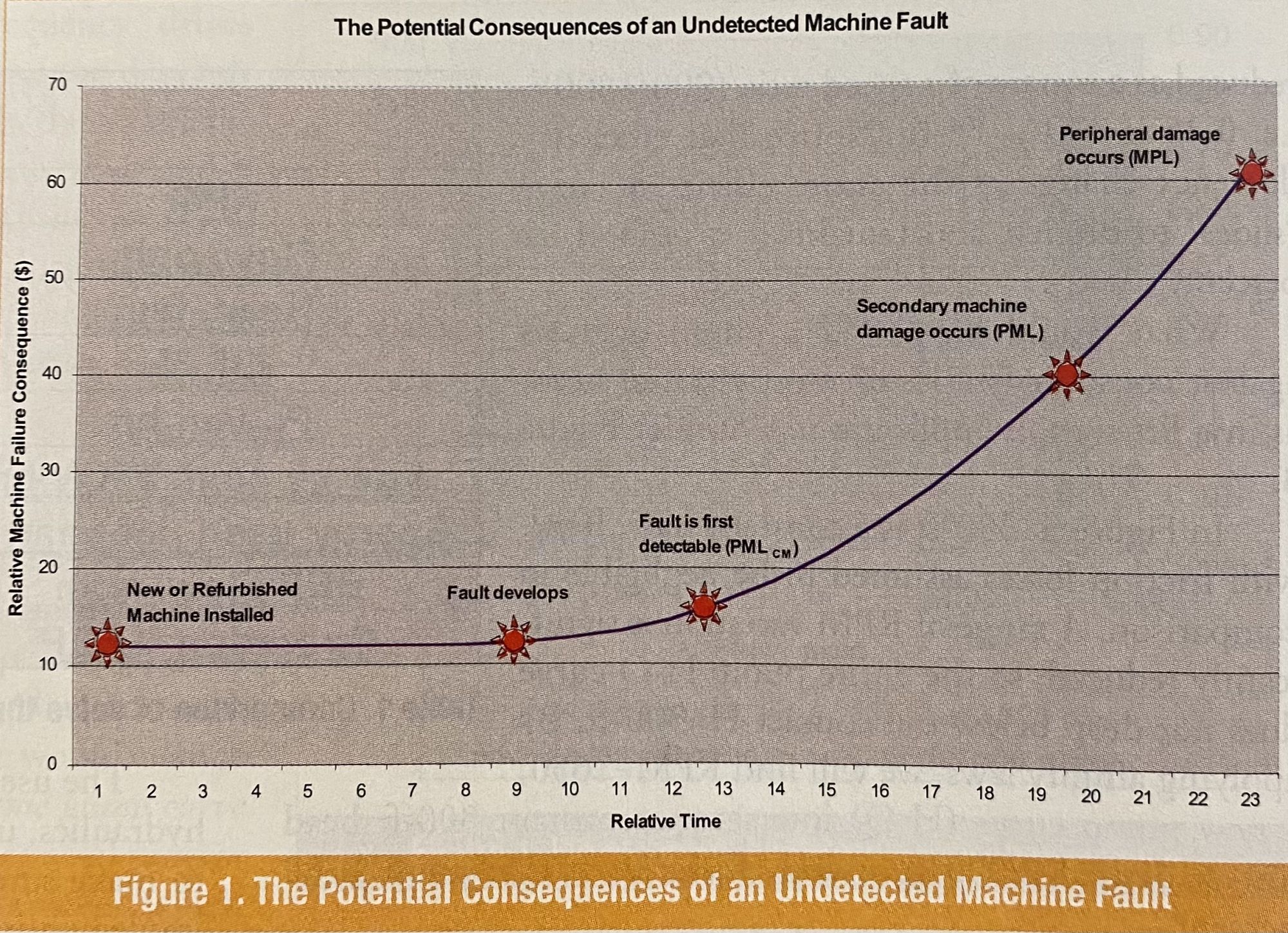 the potential consequences of an undetected machine fault