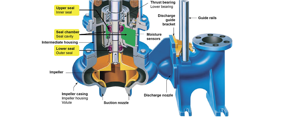 IMAGE 1: The seal chamber (between the upper and lower seals) of a submersible pump is filled with barrier fluid. (Images courtesy of EASA)