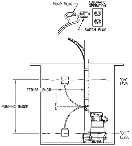 IMAGE 3: Typical pump switch installation