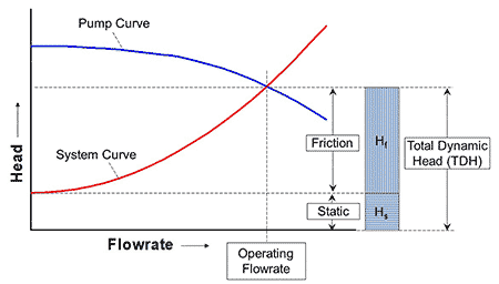 IMAGE 1: Example of a pump vs. system curve with the operating flow rate, frictional head, static head and total dynamic head (TDH) components highlighted. (Images courtesy of Applied Flow Technology)