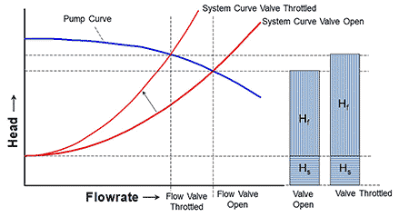 IMAGE 3: Friction dominated system that demonstrates the impact on the steepness of the system curve when more frictional resistance to the system is added by throttling (partially closing) a valve.